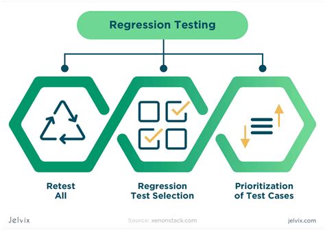 What is Regression Testing: Definition, Types, Examples